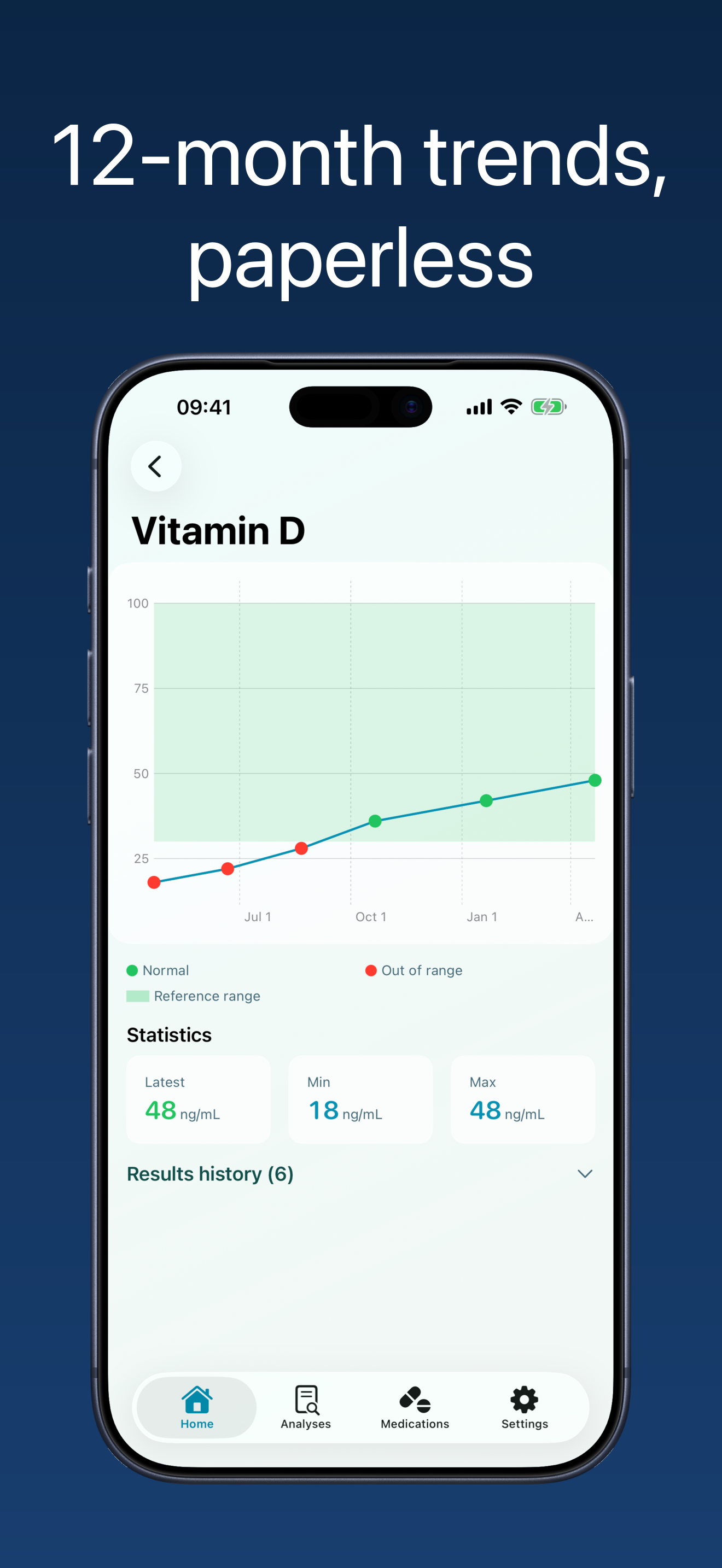 Biomarker trends over time